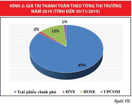 Trung tâm Lưu ký Chứng khoán Việt Nam tích cực hỗ trợ thị trường - Ảnh 2